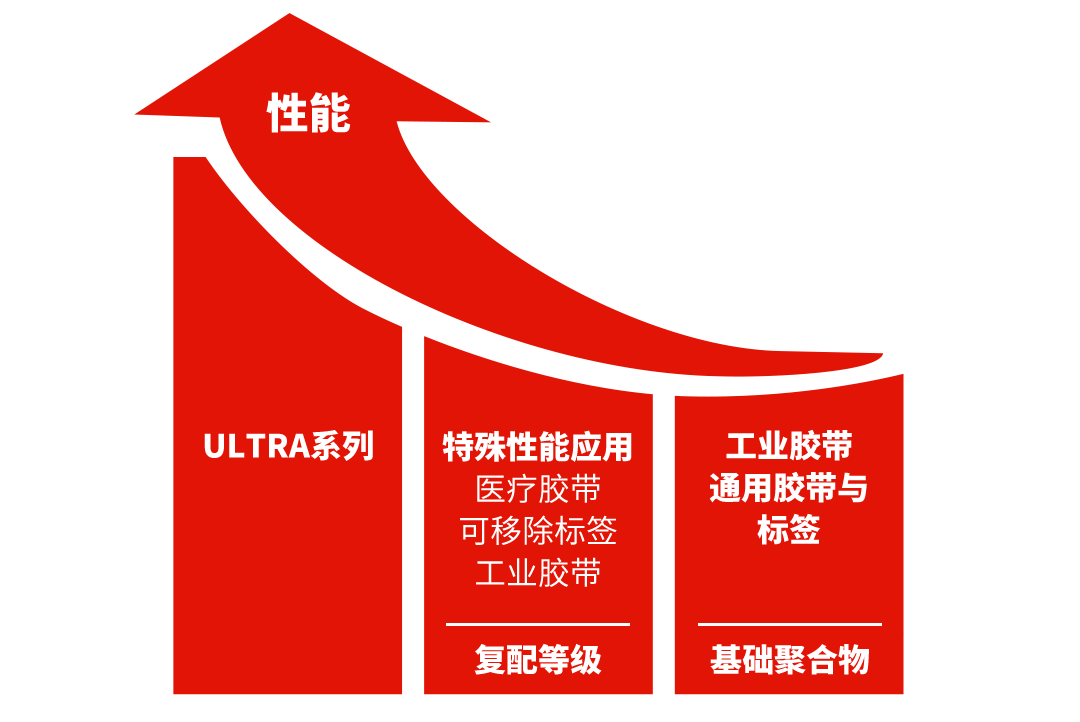 汉高·UV ULTRA产品系列性能