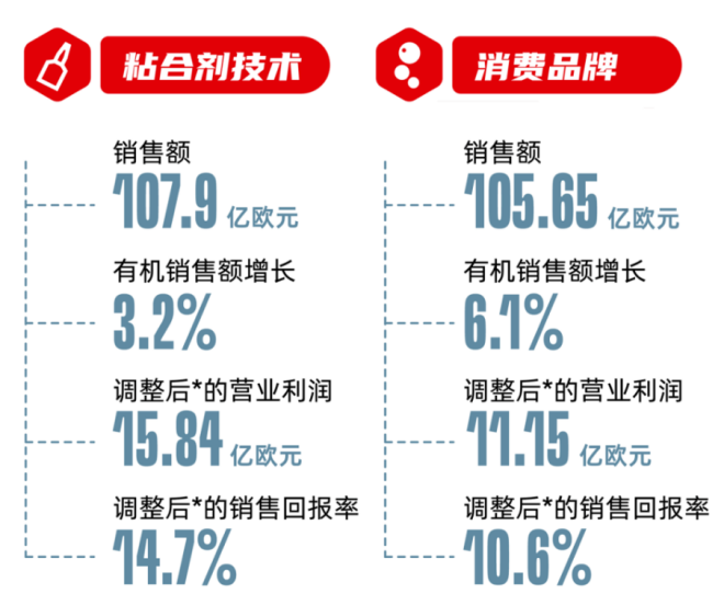 汉高粘合剂